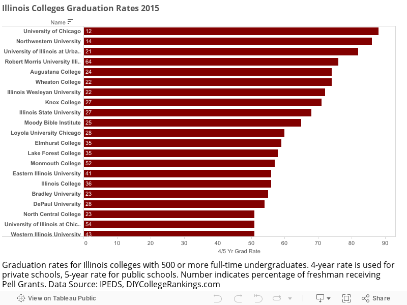 Illinois Colleges Graduation Rates 2015 