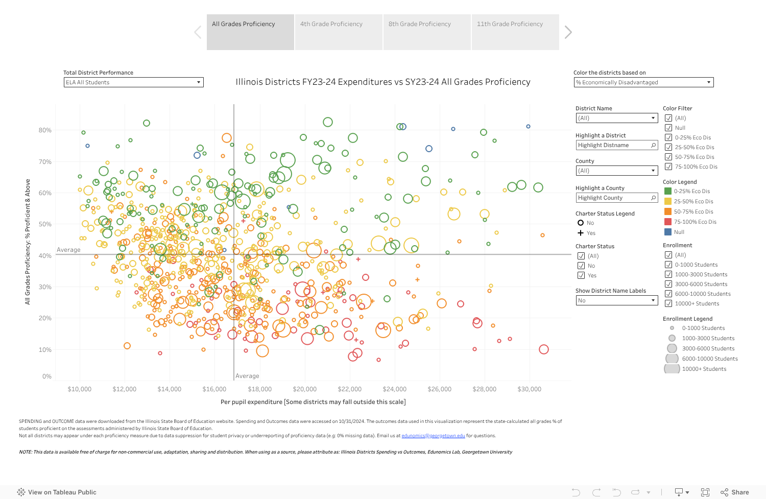 IL Districts FY24 Spending vs SY24 Outcomes 