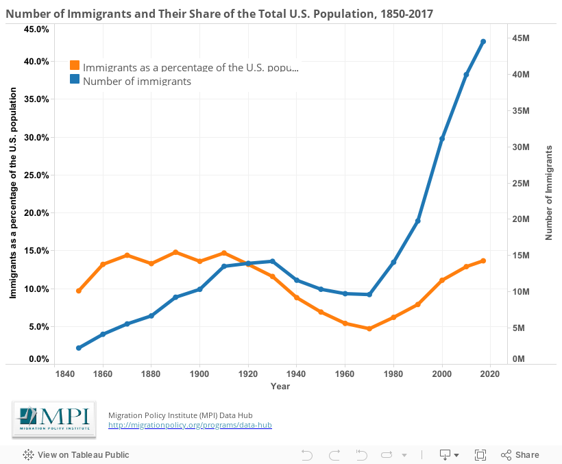 U.S. Immigrant Population and Share over Time, 1850-Present ...