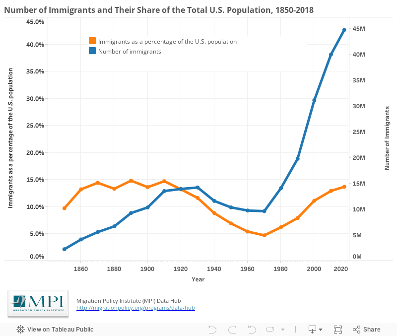 U.S. Immigrant Population and Share over Time, 1850Present