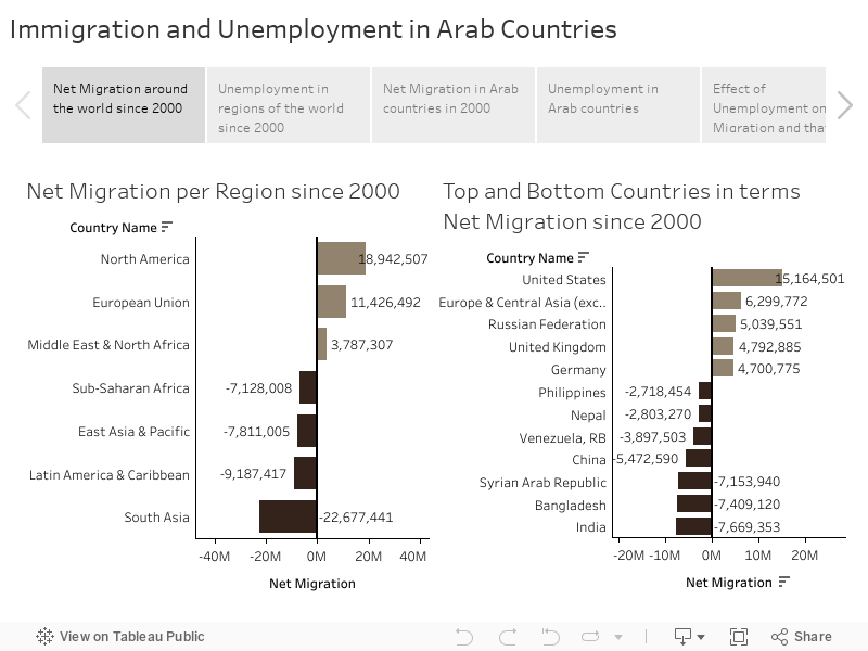 Immigration and Unemployment in Arab Countries 