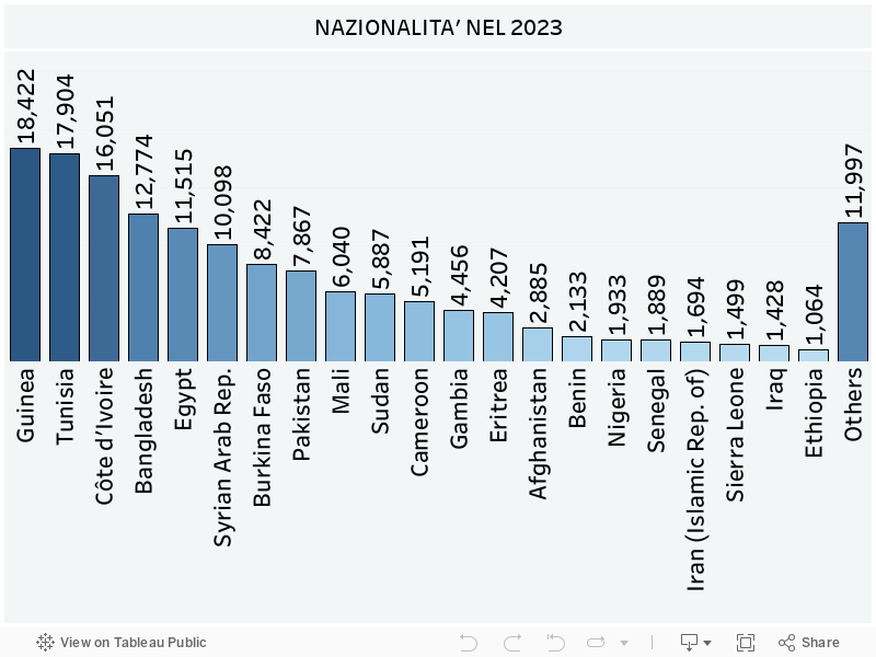 NAZIONALITA' NEL 2023 
