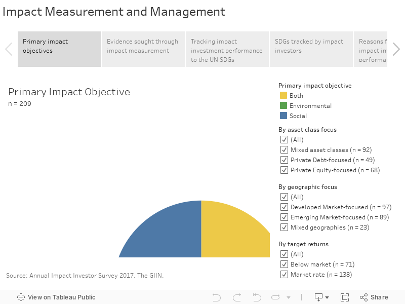 Impact Measurement and Management 