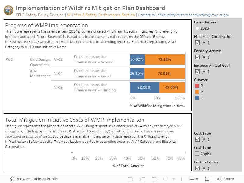 WMP Implementation Dashboard 