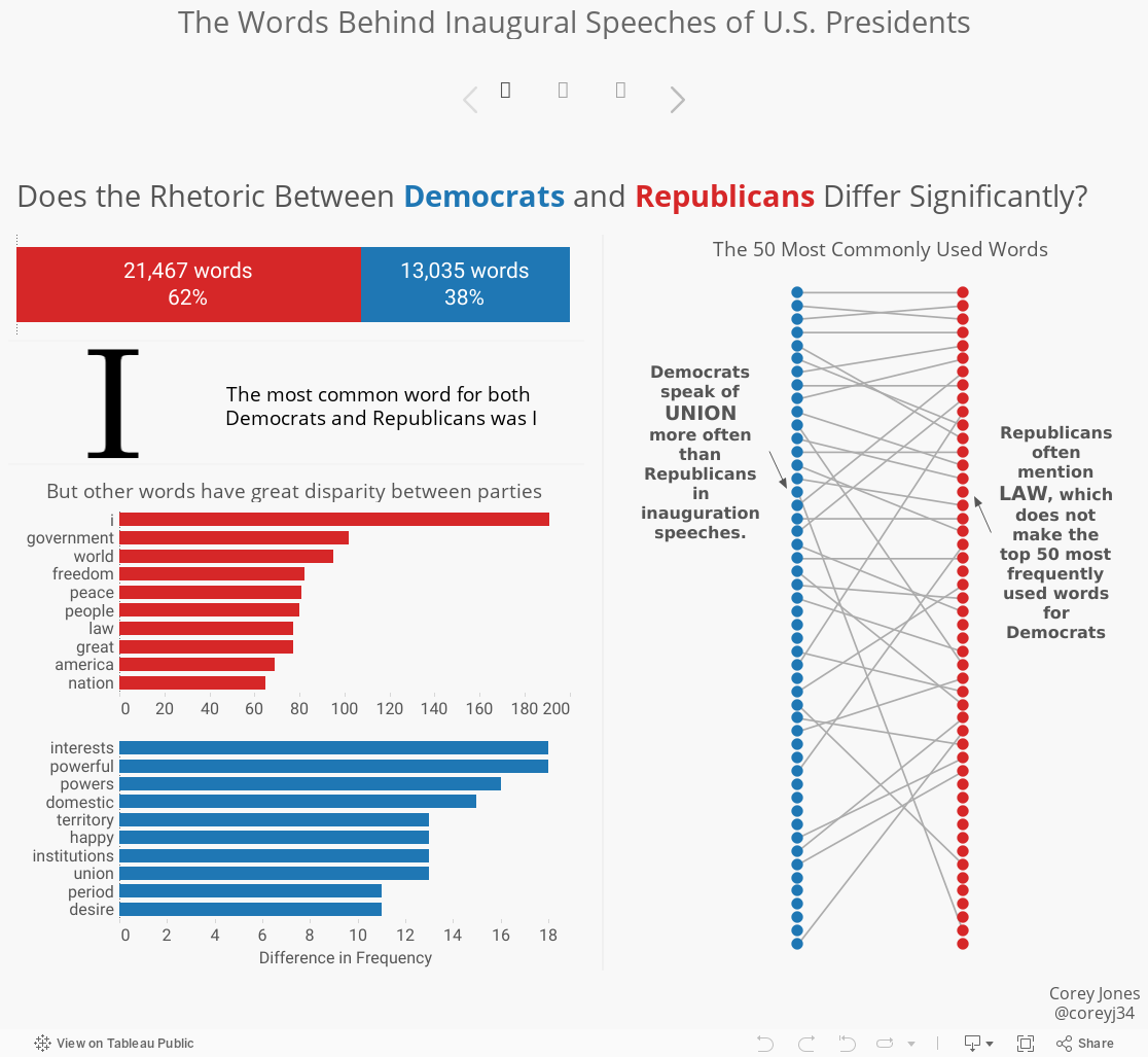 The Words Behind Inaugural Speeches of U.S. Presidents 