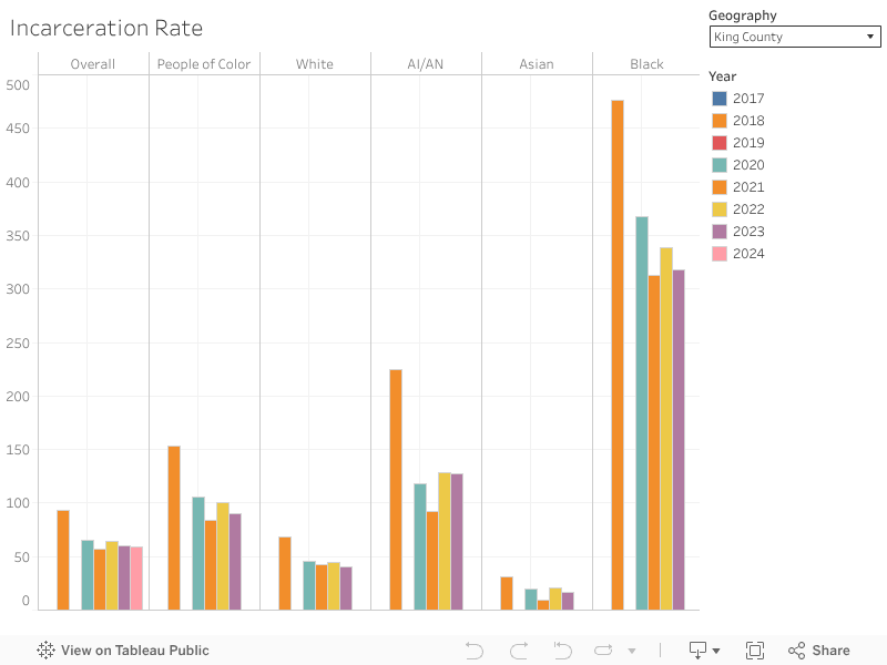 Incarceration Rate 