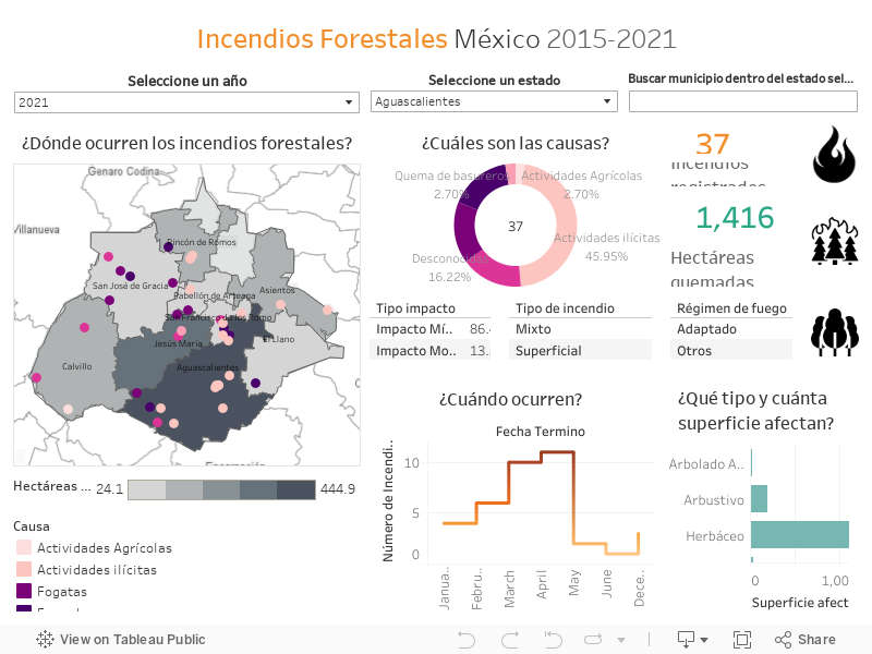 Incendios Forestales México 2015-2021 