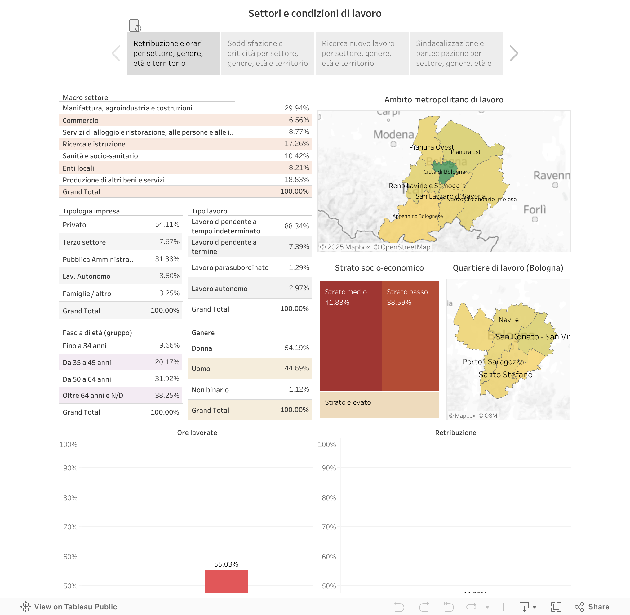Settori e condizioni di lavoro 