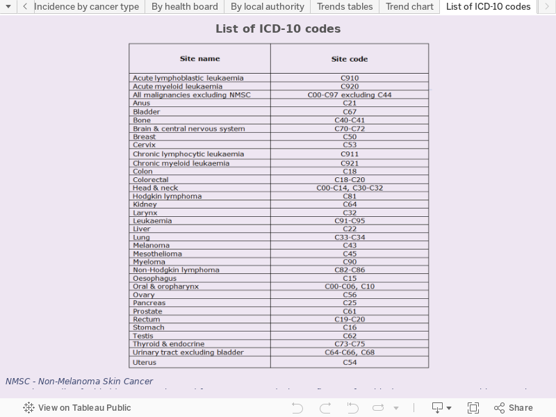 Incidence (2015 data) - Welsh Cancer Intelligence and Surveillance ...