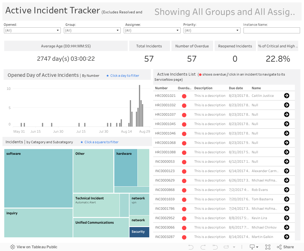 Call Center Dashboard in Tableau - Canonicalized