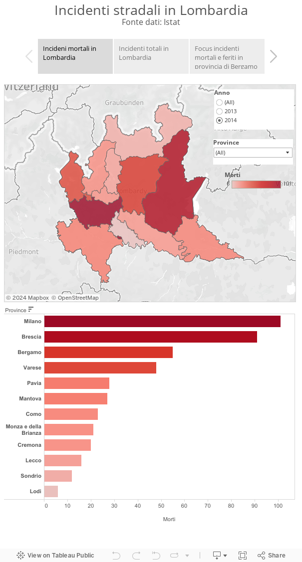 Incidenti stradali in LombardiaFonte dati: Istat 