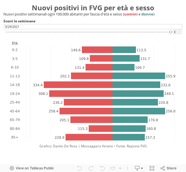 New positives in FVG by age and sex New weekly positives per 100,000 inhabitants by age group and sex (men and women) 
