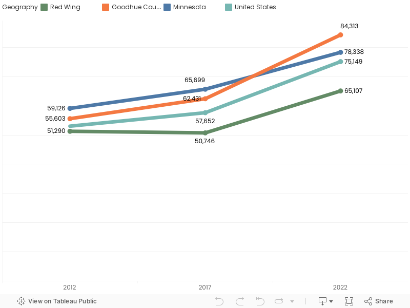 Median Household Income 