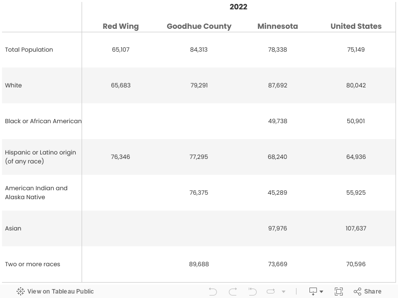 Median Household Income 