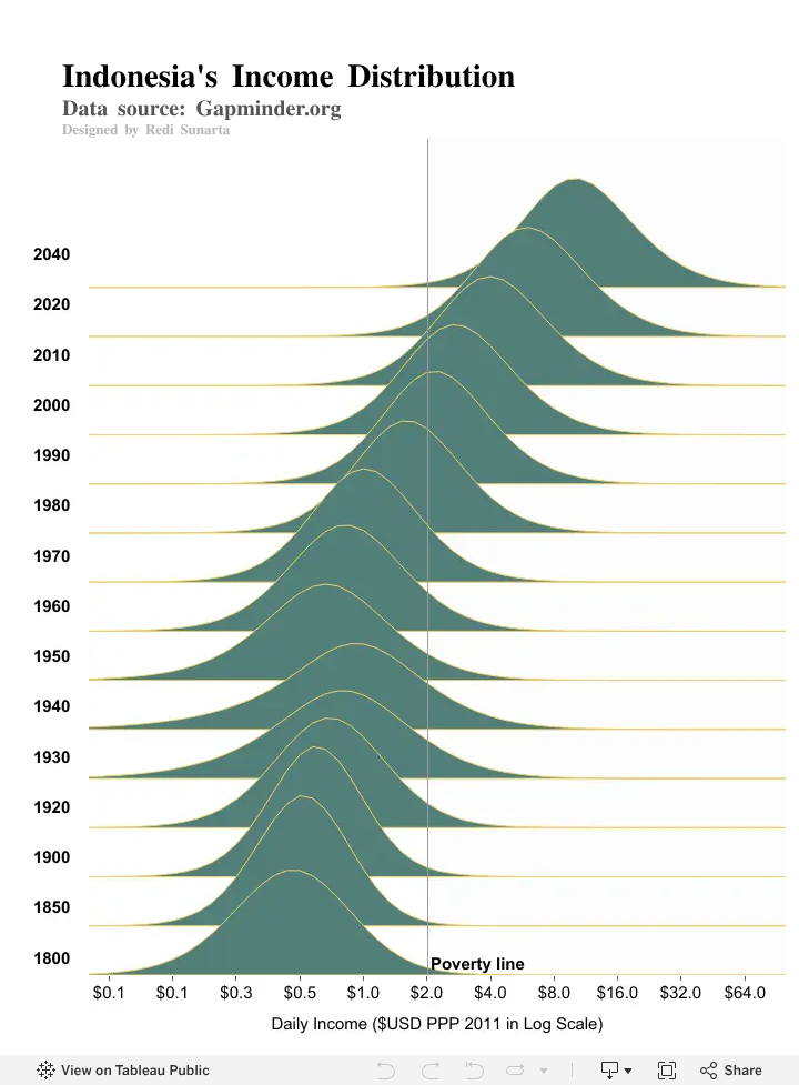 Income Distribution 1800-1940