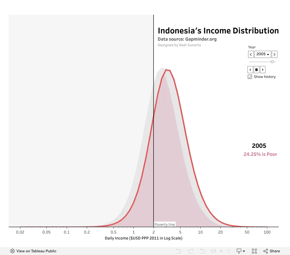 Income Distribution
