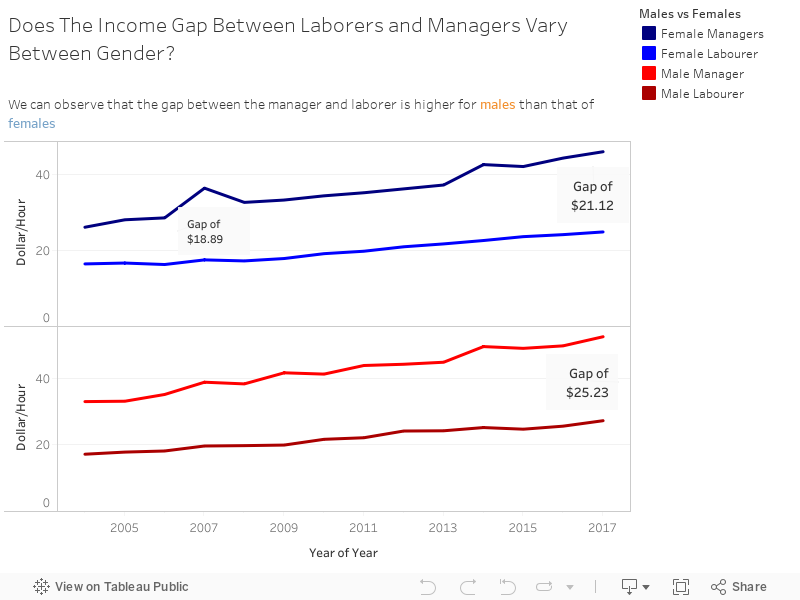 Does The Income Gap Between Laborers and Managers Vary Between Gender? We can observe that the gap between the manager and laborer is higher for males than that of females 
