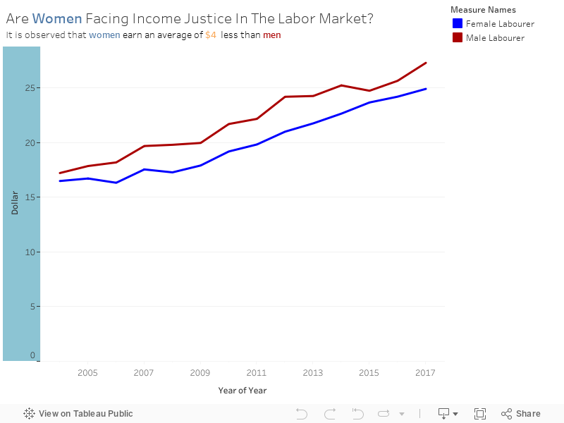 Are Women Facing Income Justice In The Labor Market? It is observed that women earn an average of $4 less than men 