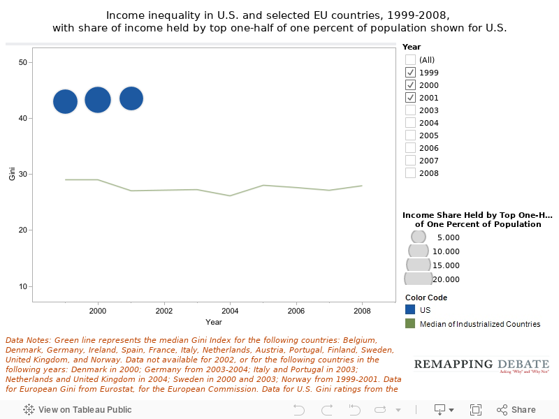 Income inequality in U.S. and selected EU countries, 1999-2008, with share of income held by top one-half of one percent of population shown for U.S. 