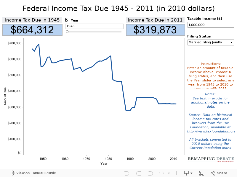 Federal Income Tax Due 1945 - 2011 (in 2010 dollars) 