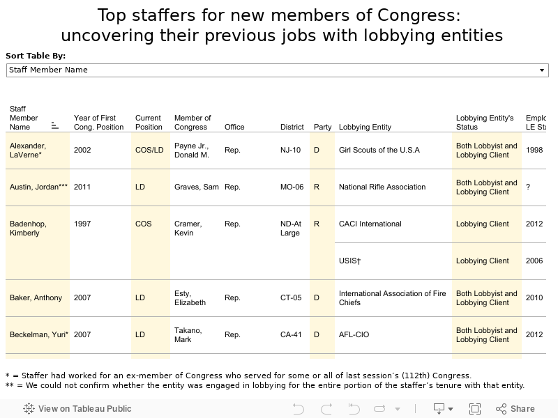 Top staffers for new members of Congress: uncovering their previous jobs with lobbying entities 