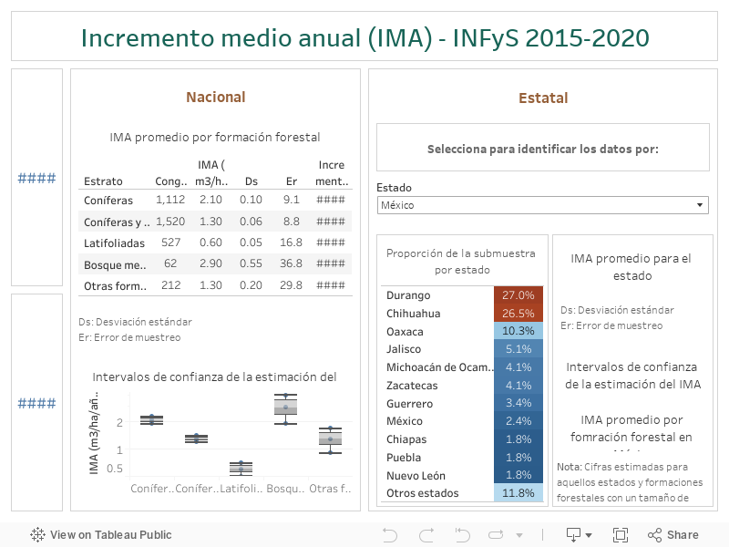 Incremento medio anual (IMA) - INFyS 2015-2020 