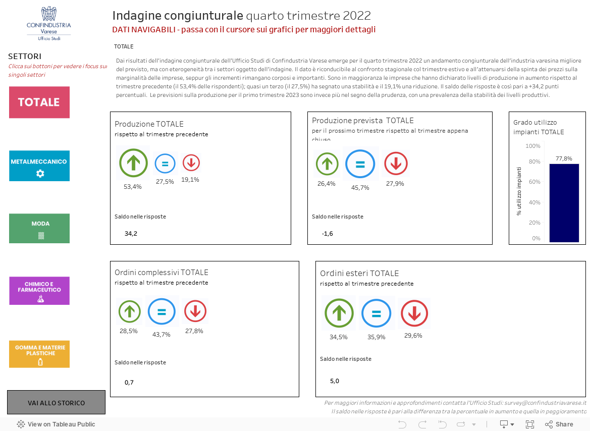 Indagine congiunturale quarto trimestre 2022DATI NAVIGABILI - passa con il cursore sui grafici per maggiori dettagli 