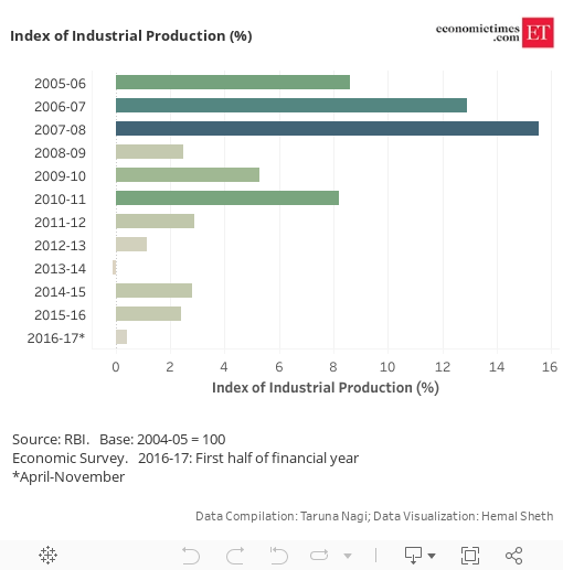 <a data-ga-onclick="Inarticle articleshow link click##href" href="/topic/index-of-industrial-production" target="_blank">Index of Industrial Production</a> (%) 