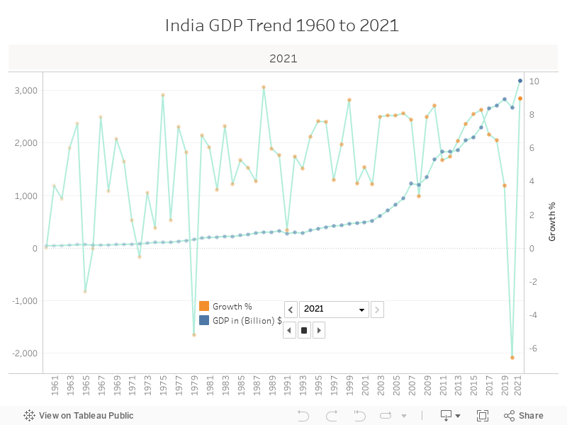 India GDP Trend 1960 to 2021  