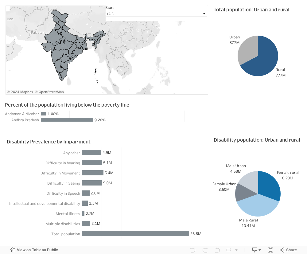 Population overview dashboard 