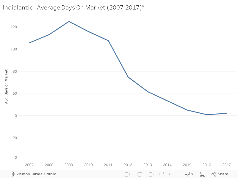 Indialantic - Average Days On Market (2007-2017)* 