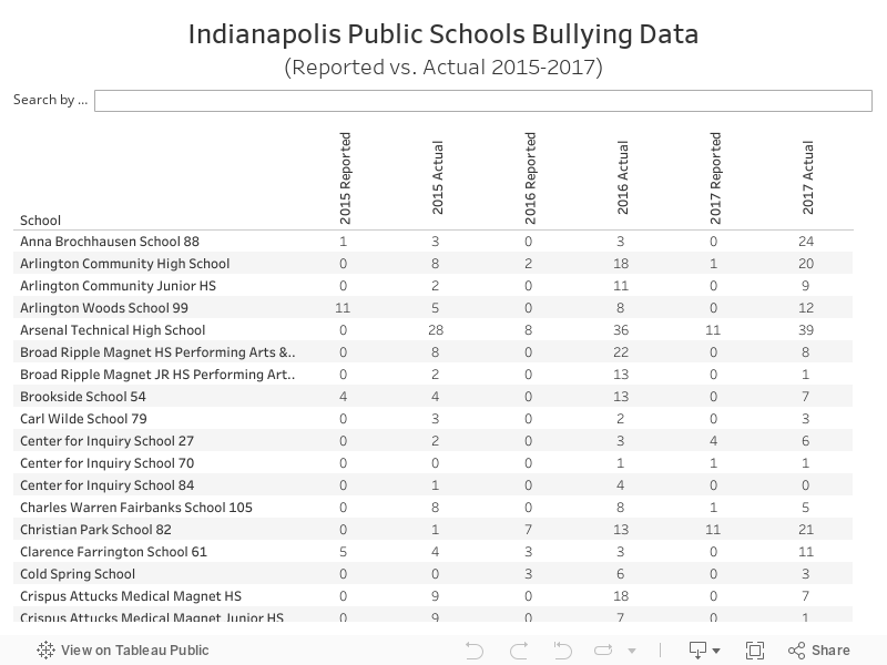 Indianapolis Public Schools Bullying Data(Reported vs. Actual 2015-2017) 
