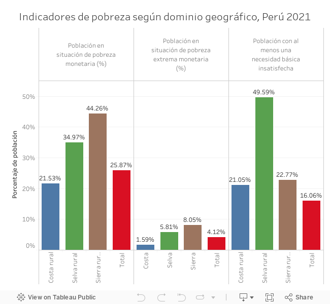 Indicadores de pobreza según dominio geográfico, Perú 2021 