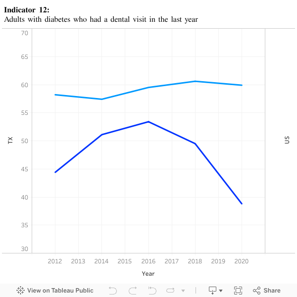 Indicator 12: Adults with diabetes who had a dental visit in the last year 
