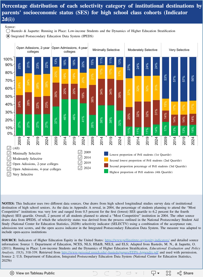 Indicator 2d. Percentage distribution of the proportion of Pell Grant ...