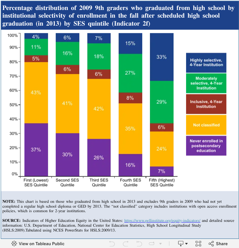 Indicator 2f. Percentage distribution of 2009 9th graders who graduated ...