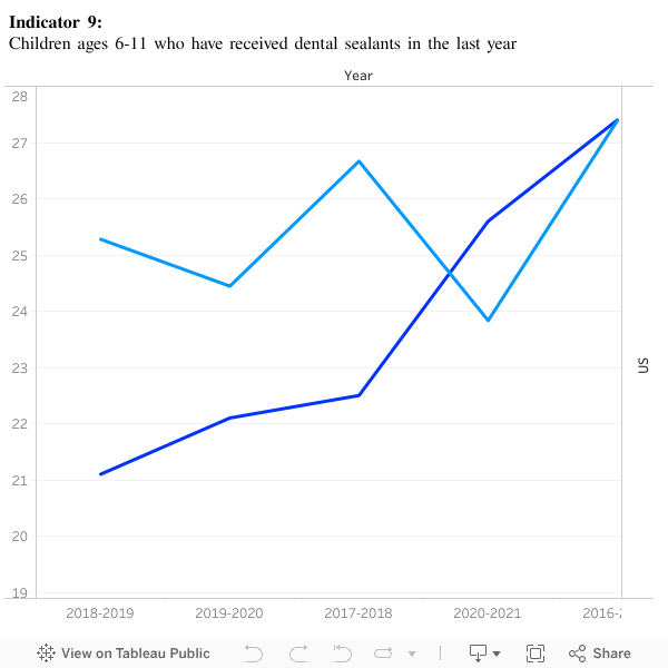 Indicator 9: Children ages 6-11 who have received dental sealants in the last year 
