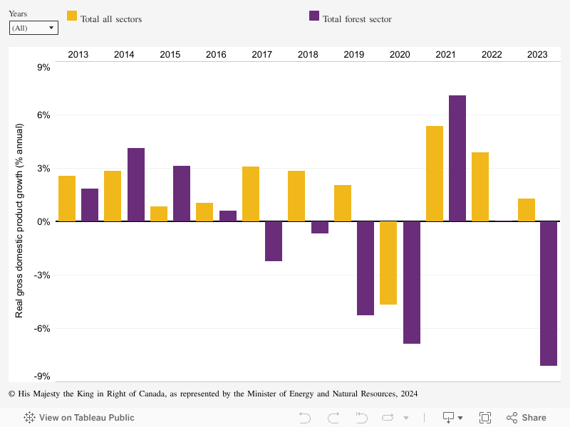 Real GDP Growth (WEB) 