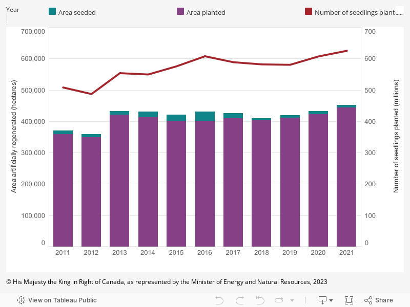 Area artifically regenerated and number of seedlings planted on provincial and territorial Crown lands in Canada, 2008–2018  
