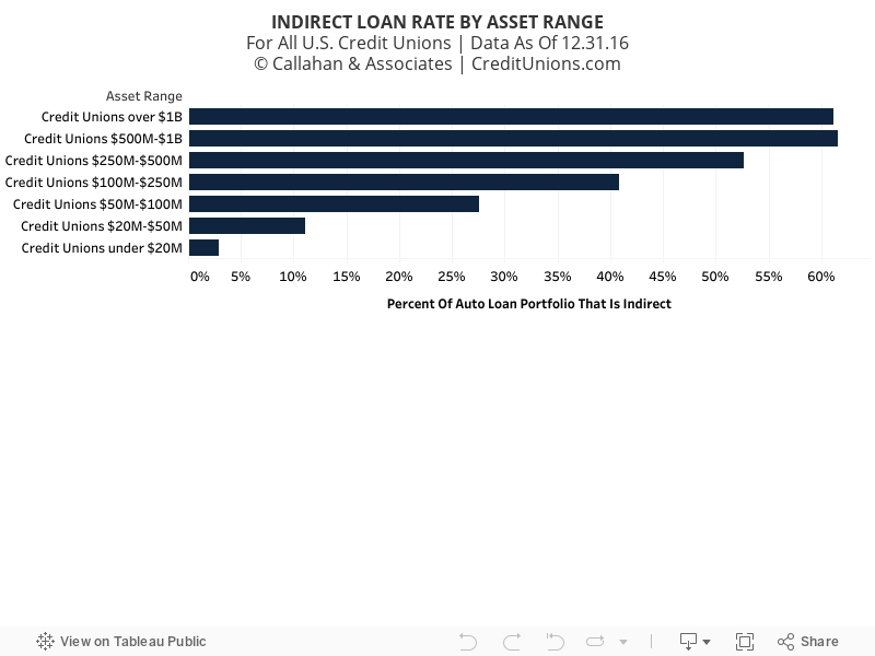 INDIRECT LOAN RATE BY ASSET RANGEFor All U.S. Credit Unions | Data As Of 12.31.16© Callahan & Associates | CreditUnions.com 