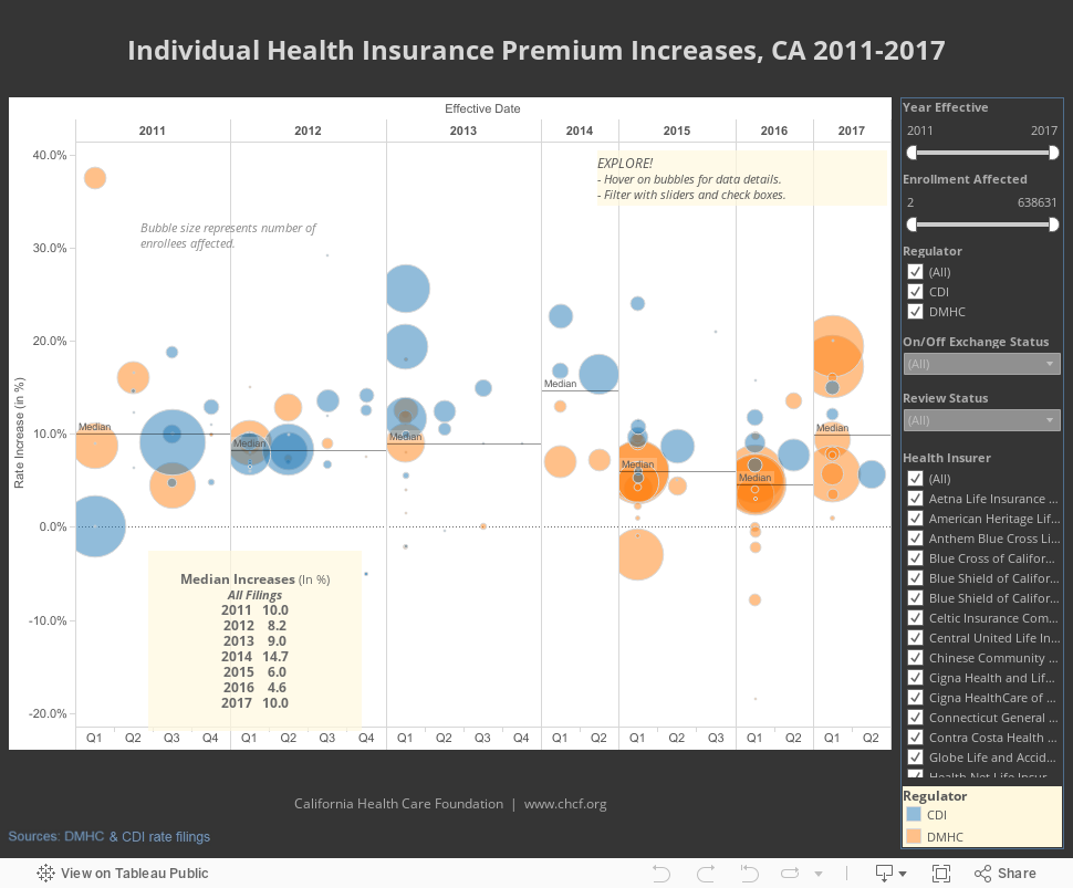 Individual Health Insurance Premium Increases, CA 2011-2017 