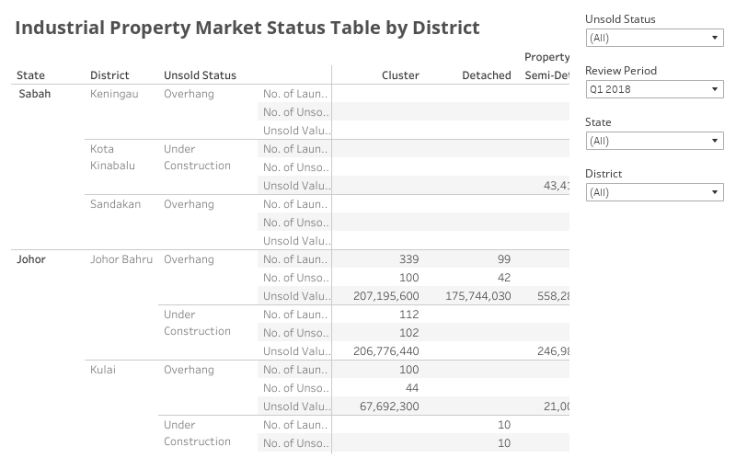 Industrial Property Market Status