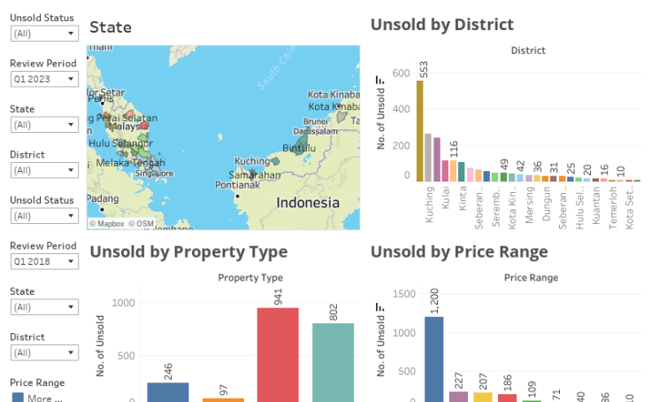 Industrial Property Market Status Analytics
