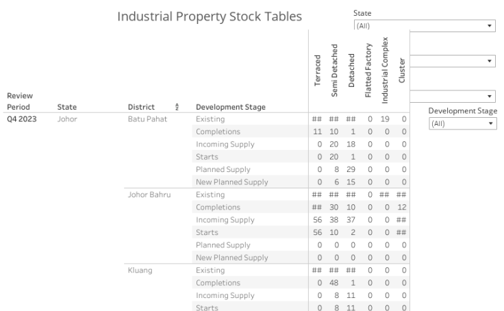 Industrial Property Stock By State