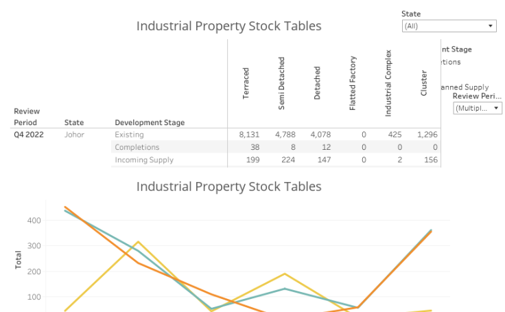 Industrial Property Stock Tables and Timelines