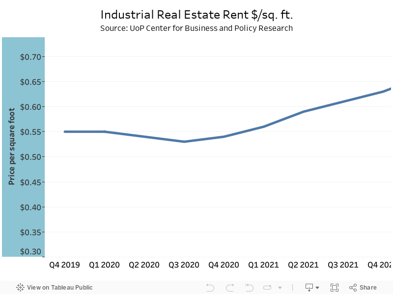 Industrial Real Estate Rent $/sq. ft.Source: UoP Center for Business and Policy Research 