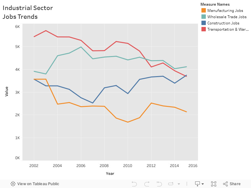 Industrial Sector Jobs Trends 