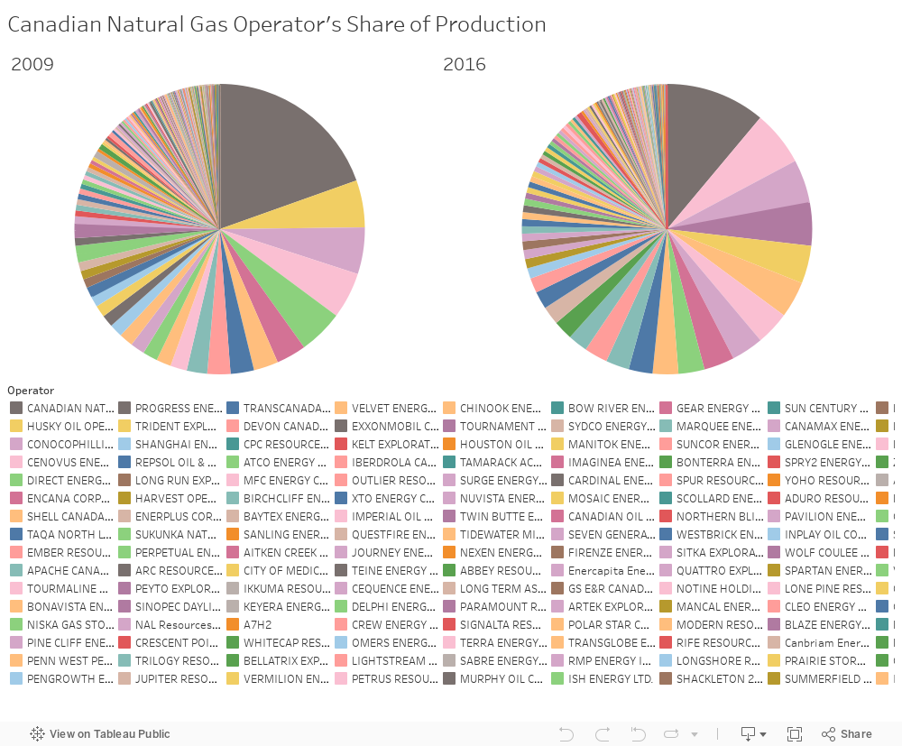 Canadian Natural Gas Operator's Share of Production 