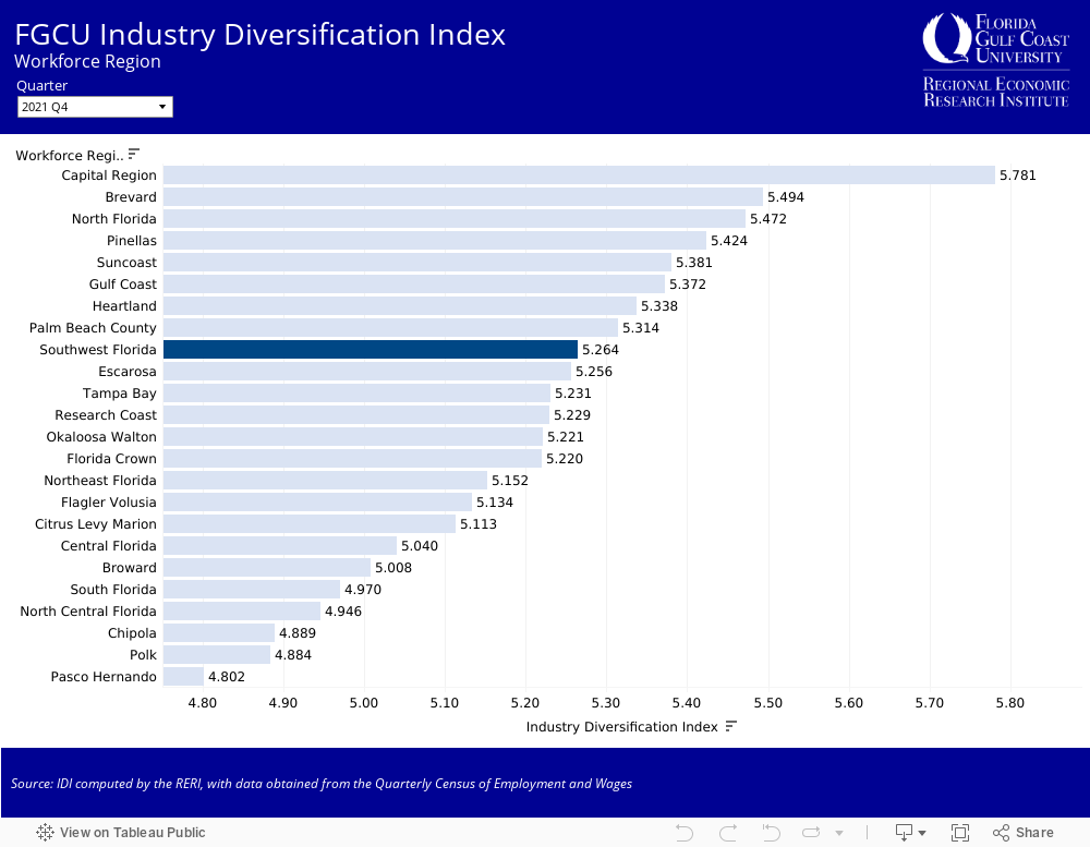 FGCU Industry Diversification IndexWorkforce Region 