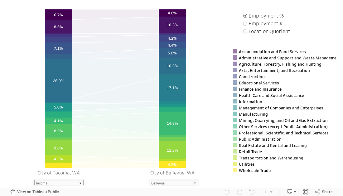 Industry Employment Comparison 